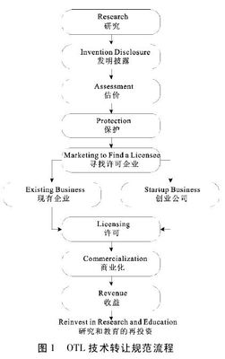 斯坦福-硅谷高校企業(yè)協(xié)同發(fā)展模式研究 技術(shù)服務(wù)與技術(shù)成果轉(zhuǎn)讓的創(chuàng)新實(shí)踐